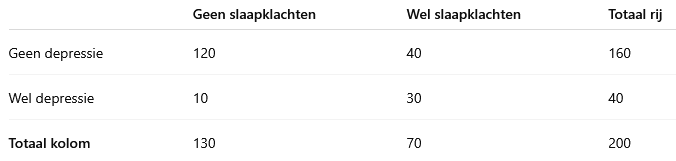 <p>Bereken de onvoorwaardelijke kans op depressie.</p>