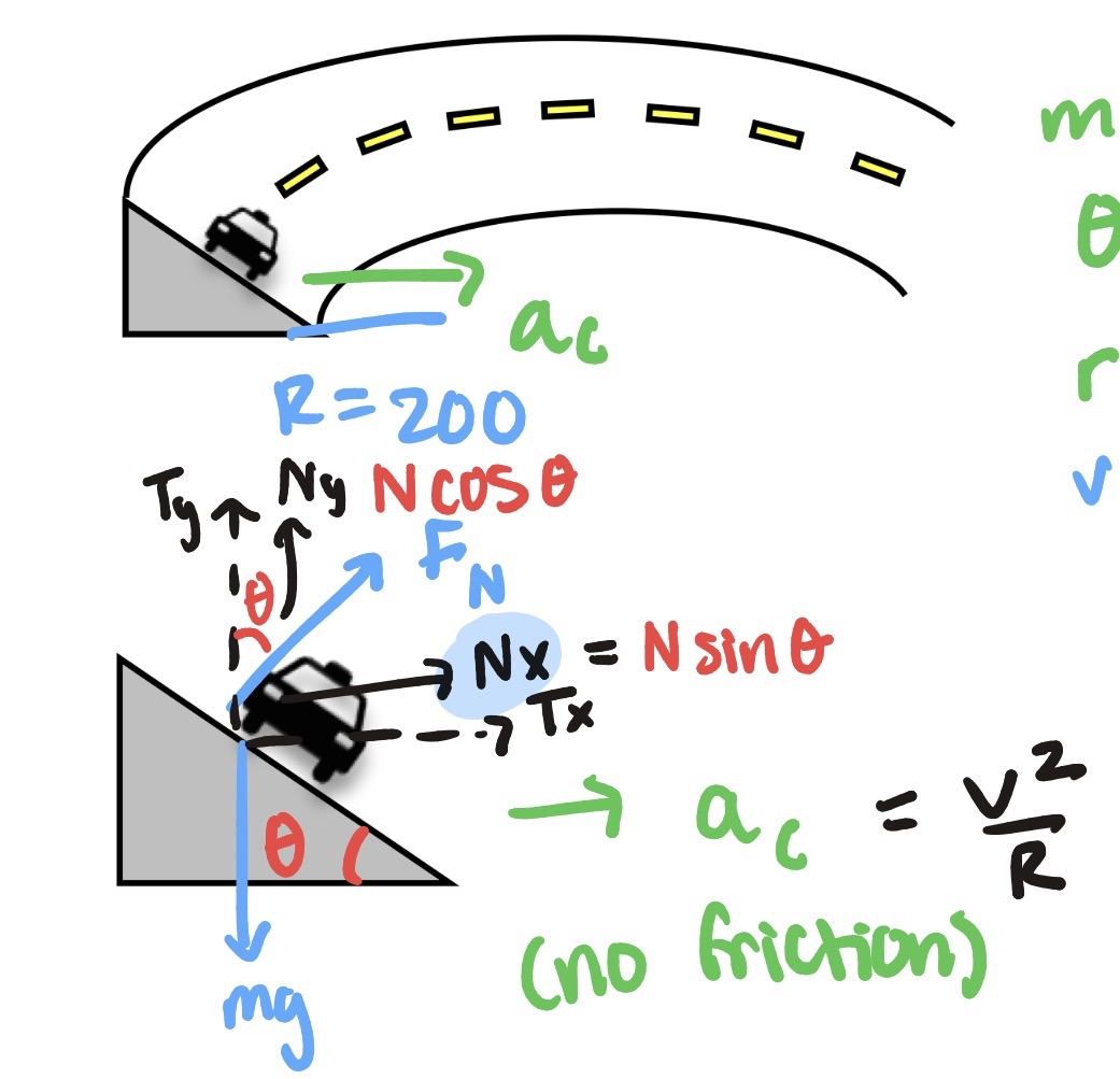 <p>How do you solve banked curve problems?</p>