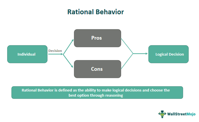 <p>human behavior based on comparison of <em>marginal costs</em> and <em>marginal benefits</em></p><p>behavior designed to maximize <em>total utility</em></p><ul><li><p>utility</p></li><li><p>marginal costs</p></li></ul><p></p>
