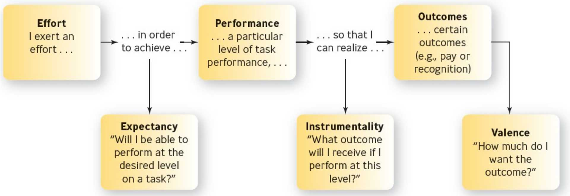 <p>Expectancy Theory suggests that people are motivated by two things: (1) how much they want something and (2) how likely they think they are to get it (deciding how much effort to exert in a specific task situation and you will do what you can do when you want ti)</p><ul><li><p>Expectancy</p><ul><li><p>belief that a particular level of effort will lead to a particular level of performance - effort to perofrmnace expectancy </p></li></ul></li><li><p>Instrumentality</p><ul><li><p>expectation that successful performance of the task will lead to the desired outcome</p></li></ul></li><li><p>Valence</p><ul><li><p>the value a worker assigns to an outcome</p></li></ul></li></ul><p></p>
