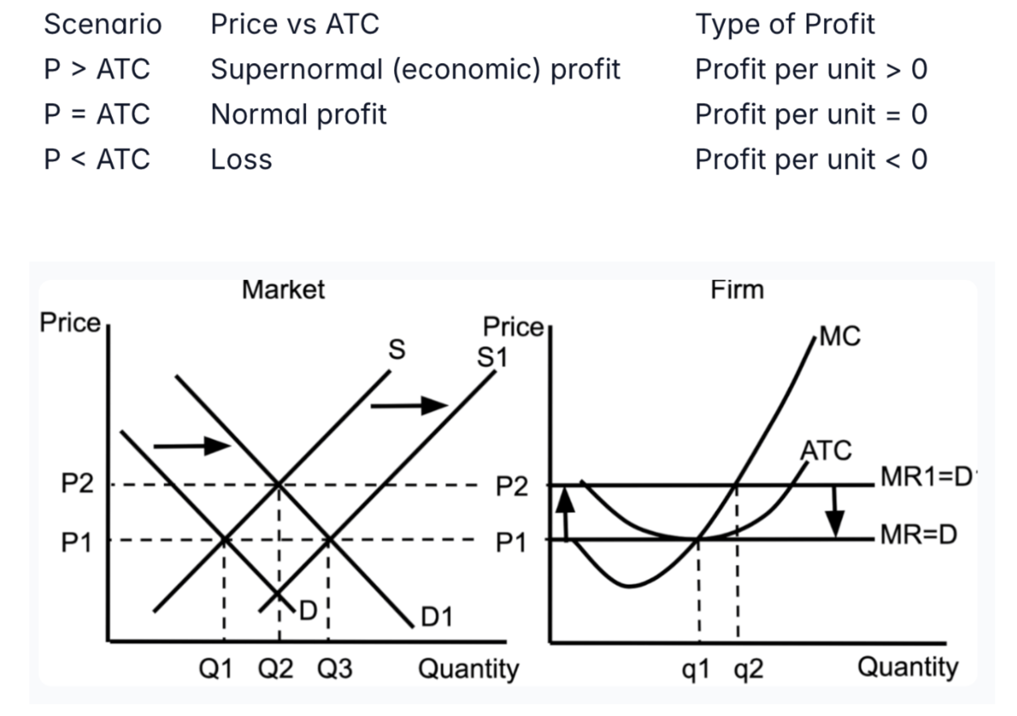 <ul><li><p><span style="line-height: 1.5rem;"><span>Supernormal profit → firms enter → supply ↑ → price ↓ → normal profit</span></span></p></li><li><p><span style="line-height: 1.5rem;"><span>Loss → firms exit → supply ↓ → price ↑ → normal profit</span></span></p></li><li><p><span style="line-height: 1.5rem;"><span>Long-run equilibrium: P = MC = ATC, no economic profit, productive &amp; allocative efficiency achieved</span></span></p></li></ul><p></p><p><span style="line-height: 1.5rem;"><span>The adjustment process continues until, at the profit-maximising output (MR = MC), price equals average total cost (P = ATC). At this point firms earn normal profit, there is no incentive for entry or exit, and the market reaches long-run equilibrium. The “cycle” of entry and exit only occurs if supernormal profits or losses exist.</span></span></p><p></p><p><span style="line-height: 1.5rem;"><span>*Profit-maximising output does not mean when it makes a profit, refer below table).</span></span></p>
