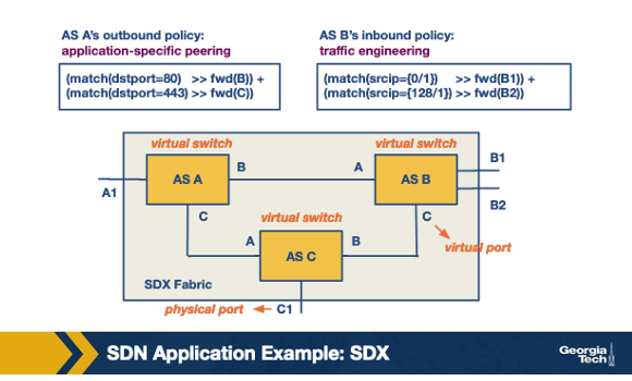 <p>Consider this Pyretic policy from the SDX section: (match(dstport=80) >> fwd(B)) + (match(dstport=443) >> fwd(C)). A packet arrives with destination port 22 (SSH). What does the parallel operator '+' do? A. The packet is forwarded to B because B is listed first. B. The packet is forwarded to BOTH B and C in parallel, since '+' duplicates every arriving packet to all listed forwarding actions. C. The packet is dropped — '+' returns the combined output of all sub-policies, and neither sub-policy matches port 22. D. The packet is sent to the controller via PacketIn for resolution.</p>