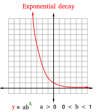 <p>Exponential decay</p>