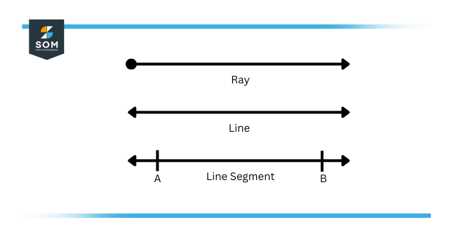 <p>Portion of a line </p><p>2 equal end points </p><p>named by end points </p>