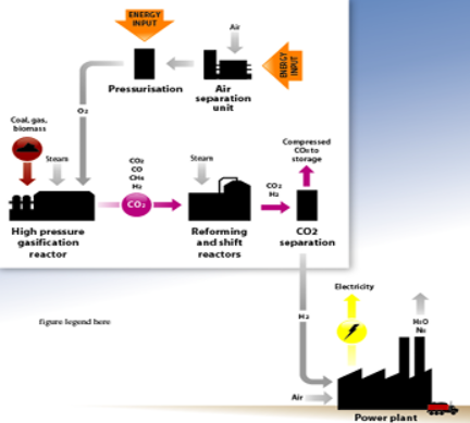 <p><span style="background-color: transparent;"><em>Hydrogen production</em></span></p><ol><li><p><span style="background-color: transparent;">React hydrocarbon fuel (typically natural gas) with steam and oxygen</span></p></li></ol><p><span style="background-color: transparent;">- Produces ‘syngas’ – CO2, CO, CH4, H2</span></p><p><span style="background-color: transparent;">- Syngas further reacted to produce CO2 and H2</span></p><ol start="2"><li><p><span style="background-color: transparent;">CO2 is separated from H2 and stored&nbsp;</span></p></li><li><p><span style="background-color: transparent;">H2 is used as a clean fuel&nbsp;</span></p></li></ol><p></p><p><span style="background-color: transparent;">First part of process identical to conventional H2 production process</span></p>