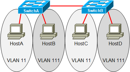 <p><span>SwitchA and SwitchB are connected over an 802.1Q trunk link. The native VLAN for the trunk link is configured as VLAN 11 on SwitchA and VLAN 111 on SwitchB. All of the hosts reside in the same IP subnet.</span><br><br><span>What of the following is true regarding the connectivity between the hosts in this scenario?</span></p>