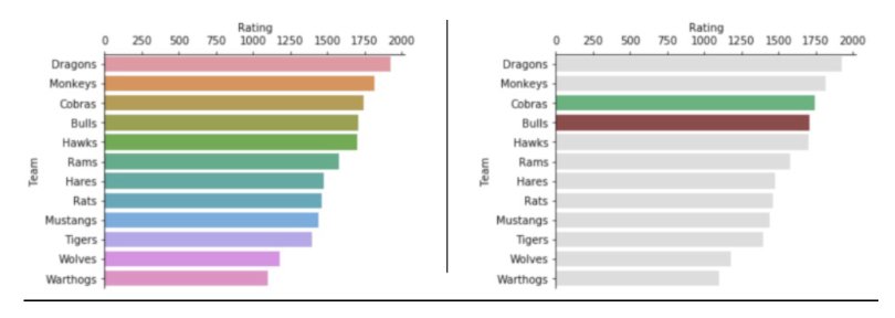 <p>Which chart better highlights one or two teams while still allowing easy comparison across all teams?<br><br>A. The left chart, because assigning a unique color to each bar helps viewers remember all teams equally.</p><p>B. The left chart, because more colors always improve clarity and engagement.</p><p>C. The right chart, because using mostly neutral colors with selective highlighting creates a clear visual hierarchy.</p><p>D. The right chart, because color should never be used in bar charts.</p>