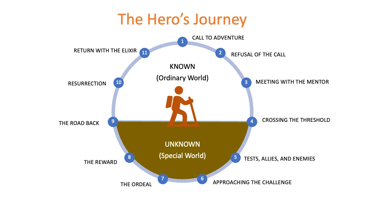 <p>Created by Joseph Campbell, an American mythology professor.</p><p>A universal pattern in myths and stories across various cultures and time periods</p>