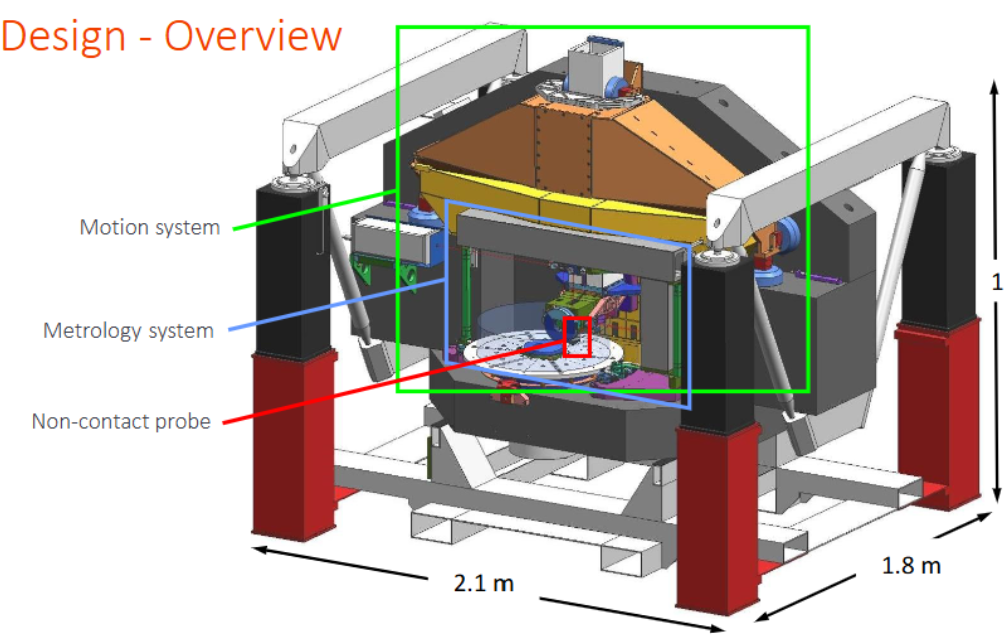 <ul><li><p>all air bearing motion system</p></li><li><p>ironless linear motors, encoders</p></li><li><p>vertical stage aligned with 3 air bearing</p></li><li><p>separate positon and preload frames for minimal hysteresis</p></li><li><p>separate metrology ststem in the measurement plane</p></li></ul><p></p>