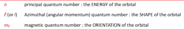 <ul><li><p class="Paragraph SCXW173054588 BCX8" style="text-align: left;"><span style="line-height: 20.925px;">The Schrodinger equation can only be solved exactly for one electron systems O(ie H atom, [He]+&nbsp;</span></p></li></ul><ul><li><p class="Paragraph SCXW173054588 BCX8" style="text-align: left;"><span style="line-height: 20.925px;">Each solution is a wavefunction Ψ characterised by a specific value of energy E&nbsp;</span></p></li></ul><ul><li><p class="Paragraph SCXW173054588 BCX8" style="text-align: left;"><span style="line-height: 20.925px;">The energy is quantised (not all values possible)&nbsp;</span></p></li></ul><ul><li><p class="Paragraph SCXW173054588 BCX8" style="text-align: left;"><span style="line-height: 20.925px;">The region of space define by a wave function is called ATOMIC ORBITAL&nbsp;</span></p></li></ul><ul><li><p class="Paragraph SCXW173054588 BCX8" style="text-align: left;"><span style="line-height: 20.925px;">It shows the electrons are ‘delocalised’&nbsp;</span></p></li></ul><ul><li><p class="Paragraph SCXW173054588 BCX8" style="text-align: left;"><span style="line-height: 20.925px;">The electron density is the probability of finding an electron in a specific region&nbsp;</span></p></li></ul><p class="Paragraph SCXW173054588 BCX8" style="text-align: left;"><span style="line-height: 20.925px;">Each atomic orbital has:&nbsp;</span></p><ul><li><p class="Paragraph SCXW173054588 BCX8" style="text-align: left;"><span style="line-height: 20.925px;">Characteristic energy&nbsp;</span></p></li></ul><ul><li><p class="Paragraph SCXW173054588 BCX8" style="text-align: left;"><span style="line-height: 20.925px;">Characteristic distribution of electron density =shape&nbsp;</span></p></li></ul><ul><li><p class="Paragraph SCXW173054588 BCX8" style="text-align: left;"><span style="line-height: 20.925px;">A given orientation&nbsp;</span></p></li></ul><p class="Paragraph SCXW173054588 BCX8" style="text-align: left;"><span style="line-height: 20.925px;">Each electron can be defined by 3 QUANTUM NUMBERS&nbsp;</span></p><ul><li><p class="Paragraph SCXW173054588 BCX8" style="text-align: left;"><span style="line-height: 20.925px;">Energy, shape, orientation&nbsp;</span></p></li></ul><p></p>
