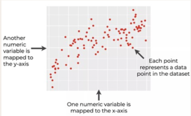 <ul><li><p>An association claim argues that one level of a variable is likely to be associated with a particular level of another variable</p></li><li><p>Association claims are supported by studies that have at least 2 measured variables</p></li><li><p>Variables that are associated are said to correlate.</p><img src="https://assets.knowt.com/user-attachments/75978419-42fe-4f2c-9379-209985954c97.png" data-width="100%" data-align="center"><p></p></li></ul><p></p>