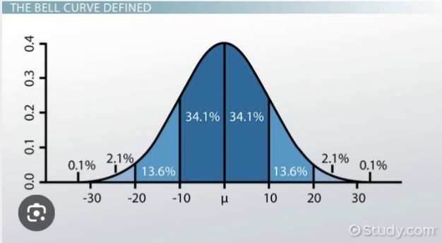 <p>The Bell curve </p>