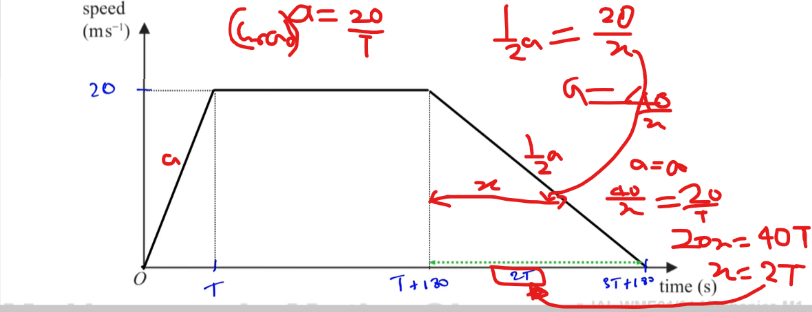 <p>since question says <mark data-color="yellow" style="background-color: yellow; color: inherit;">magntitudes</mark> of acceleration and decelaration, we can consider deceleration without -ve sign.<br></p>
