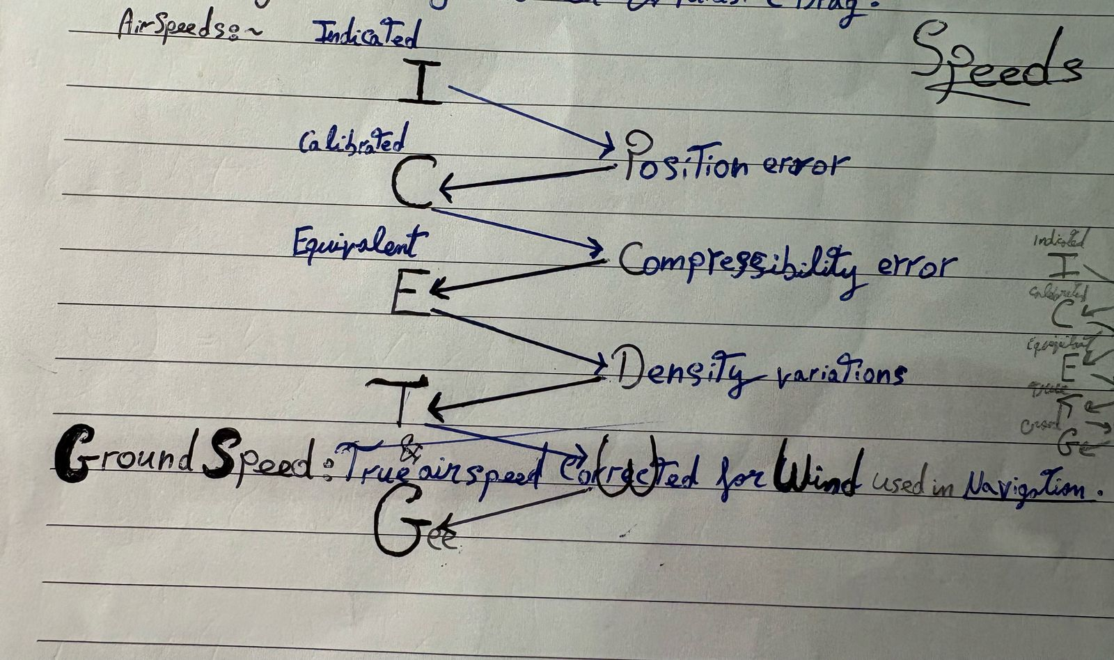 <p><strong>CAS corrected </strong>for <strong>Compressibility error, </strong>represents</p><ul><li><p>Actual Dynamic Pressure (1/2pXv²) for <strong>Structural Analysis.</strong></p></li></ul><p></p>