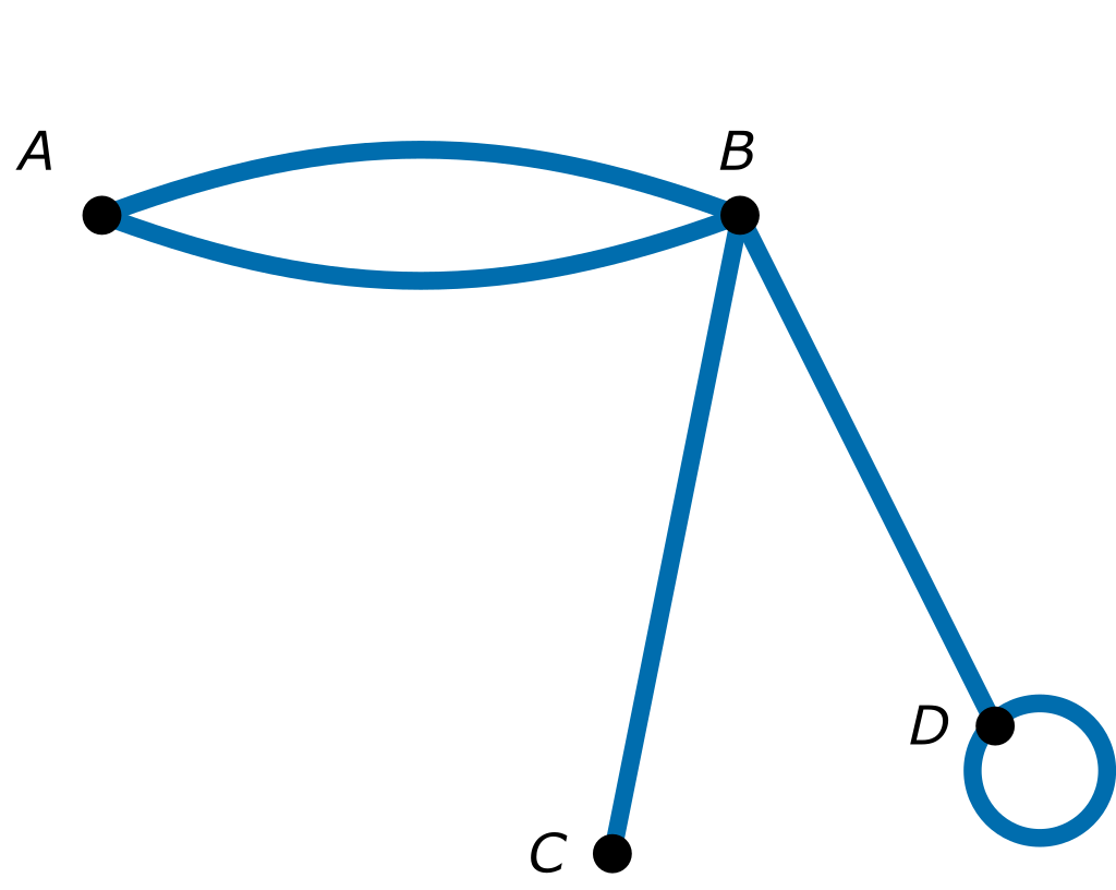 <p>An edge denoted by (u, u)</p>