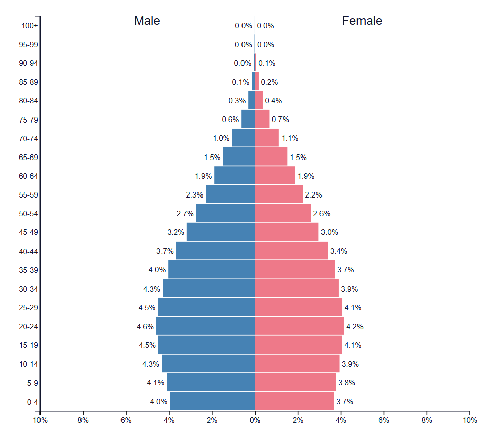 <p>What does this chart represent?</p>