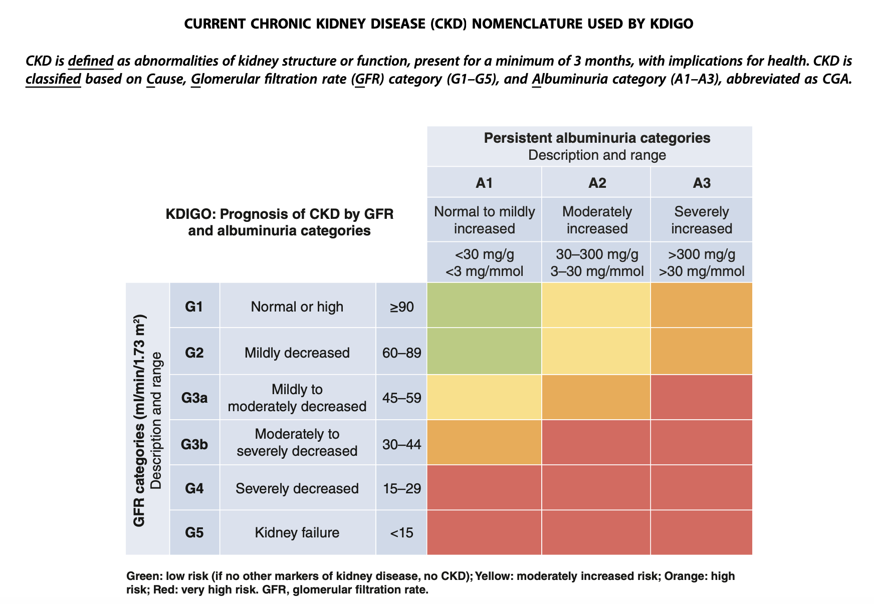 <ul><li><p><strong>Answer:</strong> D</p></li><li><p><strong>Reference:</strong> KDIGO CKD 2024 Guidelines p S126</p></li></ul><p></p>