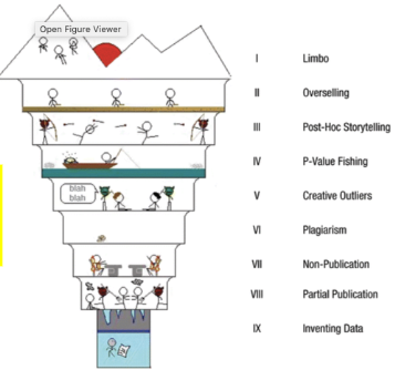 <p>different ranks of dubious to poor research practices → the former are less serious but more common. includes:</p><ul><li><p>limbo</p></li><li><p>overselling</p></li><li><p>post-hoc storytelling</p></li><li><p>p-value fishing</p></li><li><p>creative outliers</p></li><li><p>plagiarism</p></li><li><p>non-publication</p></li><li><p>partial publication</p></li><li><p>inventing data</p></li></ul><p></p>