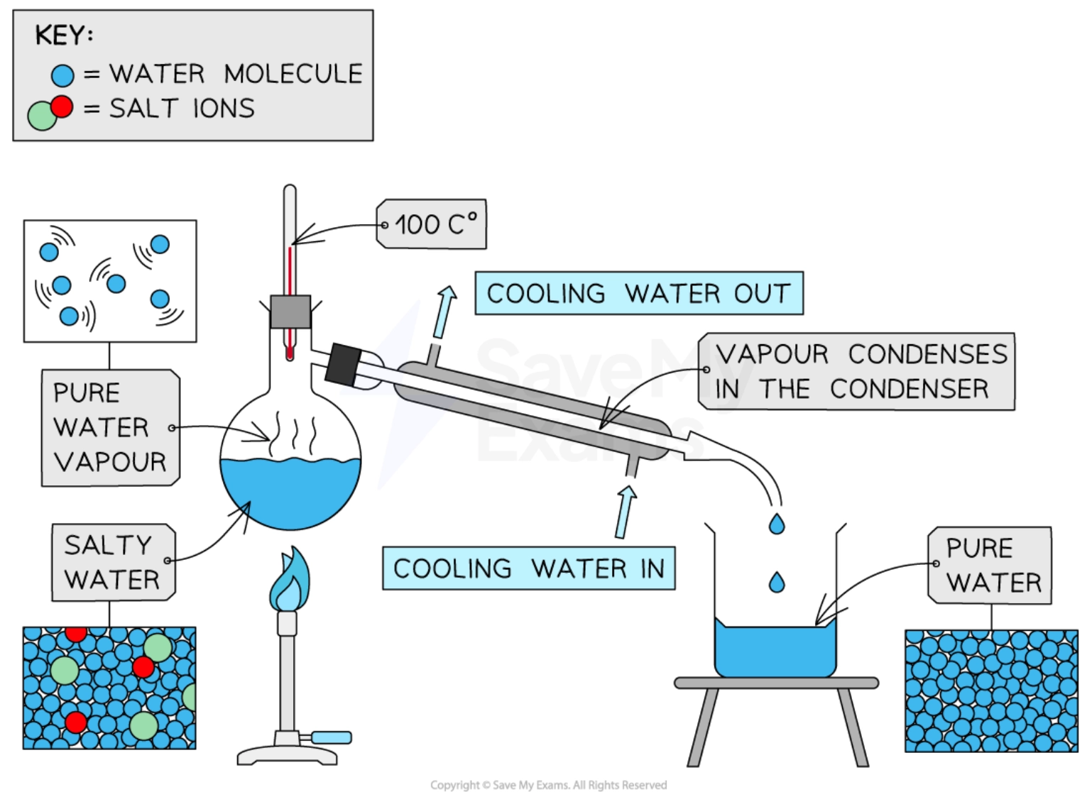 <ul><li><p>Simple distillation separates a <strong>solvent from a solution</strong></p><ul><li><p>Works because the dissolved solute has a much higher melting point than the solvent, so solvent boils first and evaporates</p></li><li><p>The solution is heated and solvent evaporates producing a vapour which rises through the neck of the round-bottomed flask</p></li><li><p>The vapour passes through the&nbsp;condenser, where it cools and condenses, turning into pure water which is collected in a beaker</p></li><li><p>After all the solvent is evaporated from the solution, only the solid solute will be left behind</p></li></ul></li></ul><p></p>