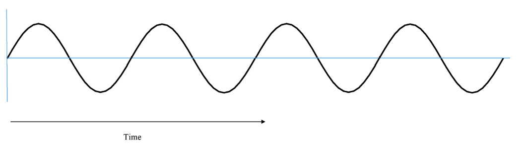 <p>How many cycles are depicted in the above waveform?</p>