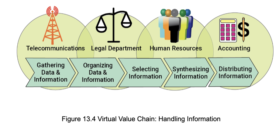 <p>looks at activities that turn raw data into useful information</p>