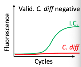 <ul><li><p>Add an internal control in each sample</p><ul><li><p>spores of <em>Bacillus globigii</em></p></li><li><p><em>Note: </em>internal control tests the validity of <strong>each sample</strong></p></li></ul></li><li><p>Postive I.C</p><ul><li><p>The nucleic acid extraction worked</p></li><li><p>Also checks presence of PCR inhibitors</p></li><li><p>Valid test</p></li></ul></li></ul><p></p>