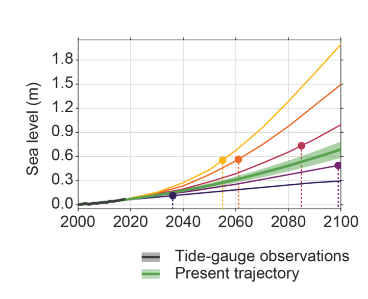 <p>Based on current trajectory, global sea-level will be how much higher by 2080 (the end of a current college student's life expectancy) relative to where it was in 2000?</p><p>&nbsp;</p><p>They would be the same</p><p>1.8 m</p><p>1 m</p><p>1.5 ft</p>
