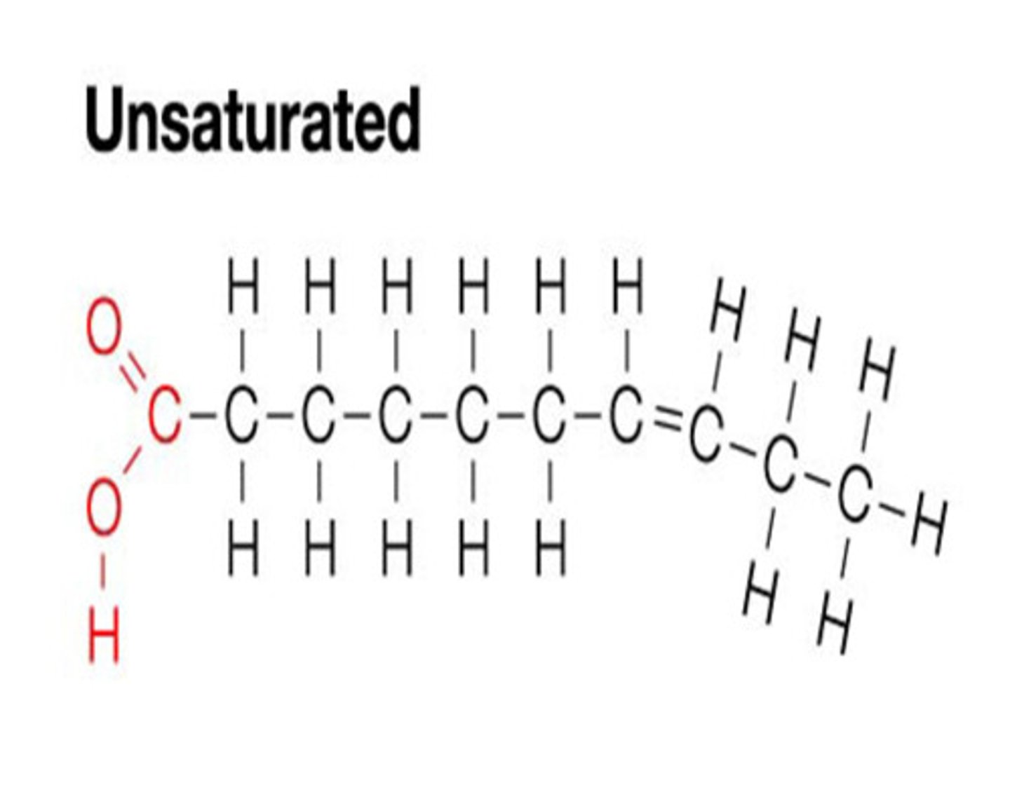 <p>Have some double bonds which mean that they don't have straight chains and are unsackable and in an oily liquid form at room temperature. Most likely from plant sources.</p>