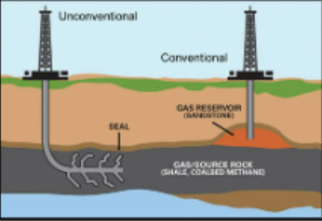<p>Pumping oil and gas directly from a reservoir rock.</p><p>• Porous and permeable</p>