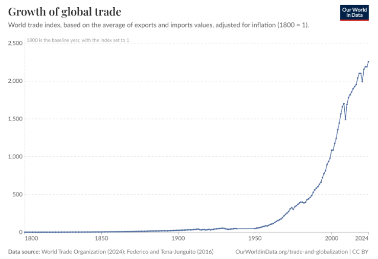 <p>World trade has grown dramatically</p><p>since around 1850.</p><p>• Slow and steady growth until mid-20th</p><p>century.</p><p>Rapid acceleration after 1950, especially</p><p>post-1980s.</p><p>• Temporary dips visible around global</p><p>crises (e.g.,2008 financial crisis, COVID-</p><p>19)</p>