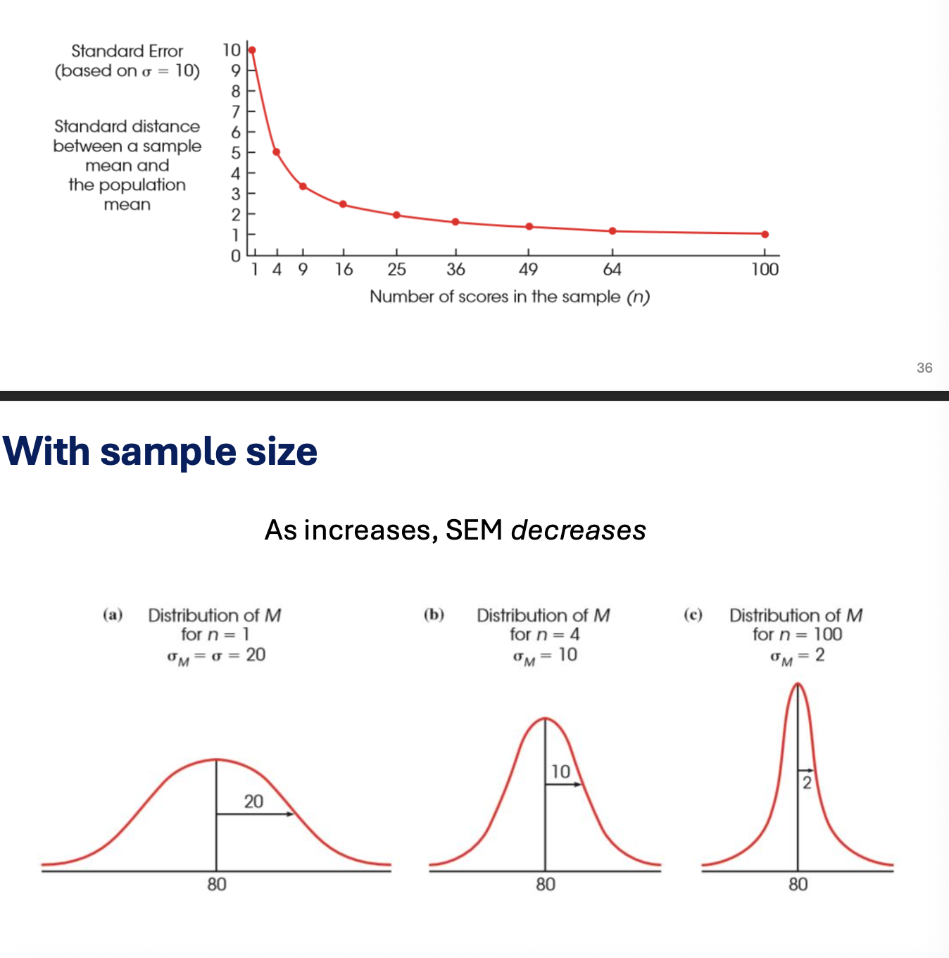 <ul><li><p>SEM = sigma/(sqrt(n))</p></li><li><p>law of large numbers: as n increases, and the sample mean represents the population mean</p><ul><li><p>Or basically SEM decreases</p></li></ul></li><li><p>cannot change n size or anything in the experiment halfway through the experiment (questionable)</p></li></ul><p></p>