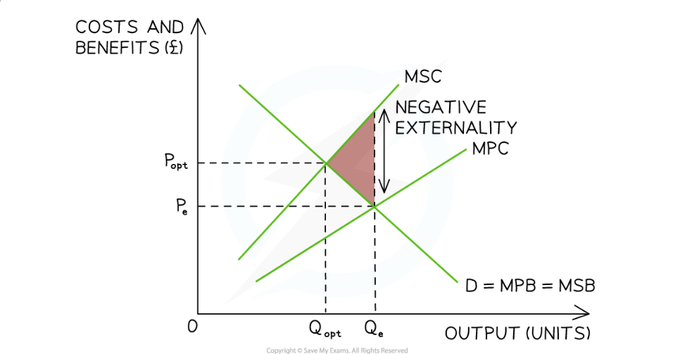 <p><strong><em>External costs of production (negative externality) result in an over-provision shown by the gap between Qopt and Qe - Diagram analysis </em></strong></p>