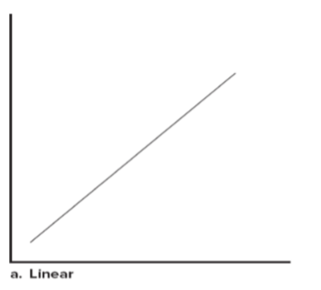 <p>Linear performance curve</p>