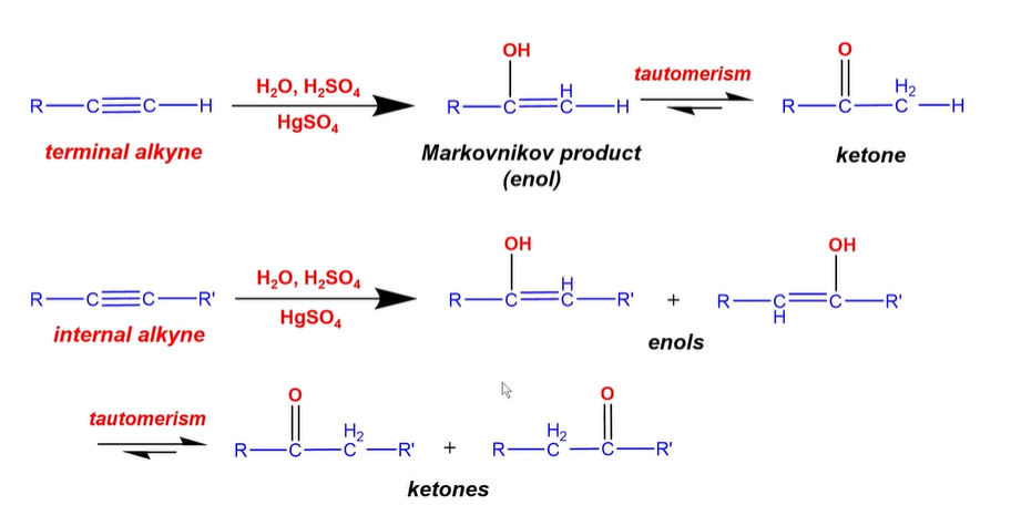 <p>NEED HgSO4</p><p><em>Markovnikov</em></p><p></p><p>They then turn to ketones afterward (more stable)</p>