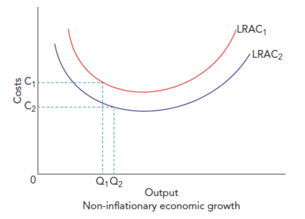 <p>The LRAC shifts downwards</p>