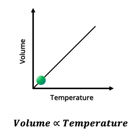 <p>V<sub>𝟣</sub> / T<sub>𝟣</sub> = V<sub>𝟤</sub> / T<sub>𝟤</sub></p><p>volume (L) and temperature (K) are directly proportional under constant pressure and moles</p>