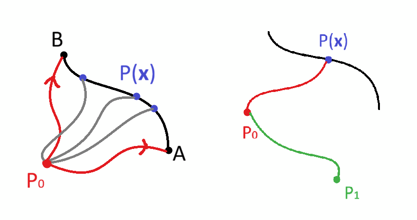 <p>Se una forza è posizionale e conservativa, allora esiste una funzione scalare U(x) detta ENERGIA POTENZIALE definita a meno di una costante tale che</p><ol><li><p>W<sub>AgammaB</sub> = -(U(B) - U(A))</p></li><li><p>F(x) = -nabla U(x)</p></li></ol><p></p><p>DIMOSTRAZIONE a meno di una costante</p><ul><li><p>Fisso un punto P<sub>0</sub> arbitrario e siano <strong>x </strong>le coordinate del punto P. Sia P<sub>0</sub>gammaP</p></li><li><p>definisco U(x) = -int<sub>P0gammaP</sub>(F dx) = -int<sub>P0gammaA</sub>(F dx) = U(A) </p></li><li><p>Se F è conservativa → U(x) non dipende dal tragitto scelto tra P<sub>0</sub> e P. Calcolo:<br>-(U(B) - U(A)) = int<sub>P0gammaB</sub>(F dx) - int<sub>P0gammaA</sub>(F dx) = int<sub>P0gammaB</sub>(F dx) + int<sub>AgammaP0</sub>(F dx) = int<sub>AgammaB</sub>(F dx)</p></li><li><p></p></li><li><p>Definisco poi P<sub>1</sub> e denoto U<sub>1</sub>(x) = - int<sub>P1gammaP</sub>(F dx) (*)</p></li><li><p>Scelgo P<sub>1</sub>gammaP = P<sub>1</sub>gammaP<sub>0</sub> U P<sub>0</sub>gammaP, quindi</p></li><li><p>(*) = - int<sub>P1gammaP0</sub>(F dx) - int<sub>P0gammaP</sub>(F dx) = C + U(x)</p></li></ul><p></p><p>DIMOSTRAZIONE 2</p><p>prendo in considerazione F<sub>x</sub> = dU/dx</p><p>dU(x)/dt = lim U(x+Δx, y, z) - U(x, y, z) / Δx per Δx→0 (%)</p><p>Dalla dim. 1 abbiamo dimostrato che U(x+Δx, y, z) - U(x, y, z) = - int<sup>(x+Δx, y, z)</sup><sub>(x, y, z)</sub> (<strong>F </strong>d<strong>x</strong>) = int<sup>(x+Δx)</sup><sub>x</sub> (F<sub>x</sub> (x’, y, z) dx) = (teo. valore intermedio) = -F<sub>x</sub> (x(ξ), y, z) Δx</p><p>dove x’ = x(ξ) compreso tra x e x+Δx</p><p>per cui (%) = lim - F<sub>x</sub> (x(ξ), y, z) Δx / Δx per Δx →0 = - F<sub>x</sub> (x, y, z).</p>