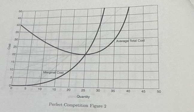 <p>Refer to the Perfect Competition Figure 2. Suppose that the market is perfectly competitive and all of the firms share the same average total cost and marginal cost curves as displayed. What do we expect to happen to the market price in the long-run?</p>