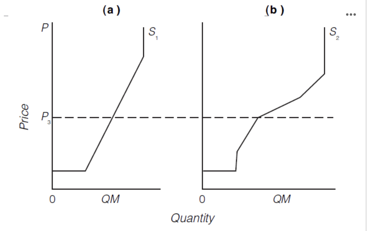 <p>T/F: The supply curves in figure 1 are for a perishable crop</p>