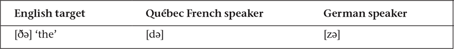 <p><span><strong><span>__________: is phonological transfer from L1</span></strong></span></p><ul><li><p><span><span>Most L2 learners will have to learn to produce and perceive some &nbsp; sounds that are not found in their L1</span></span></p></li><li><p><span><span>It’s rare a language has the exact same phonemic inventory</span></span></p></li><li><p><span><span>We ignore things that are unimportant (ex. aspiration)</span></span></p></li></ul><p><span><span> </span></span></p>