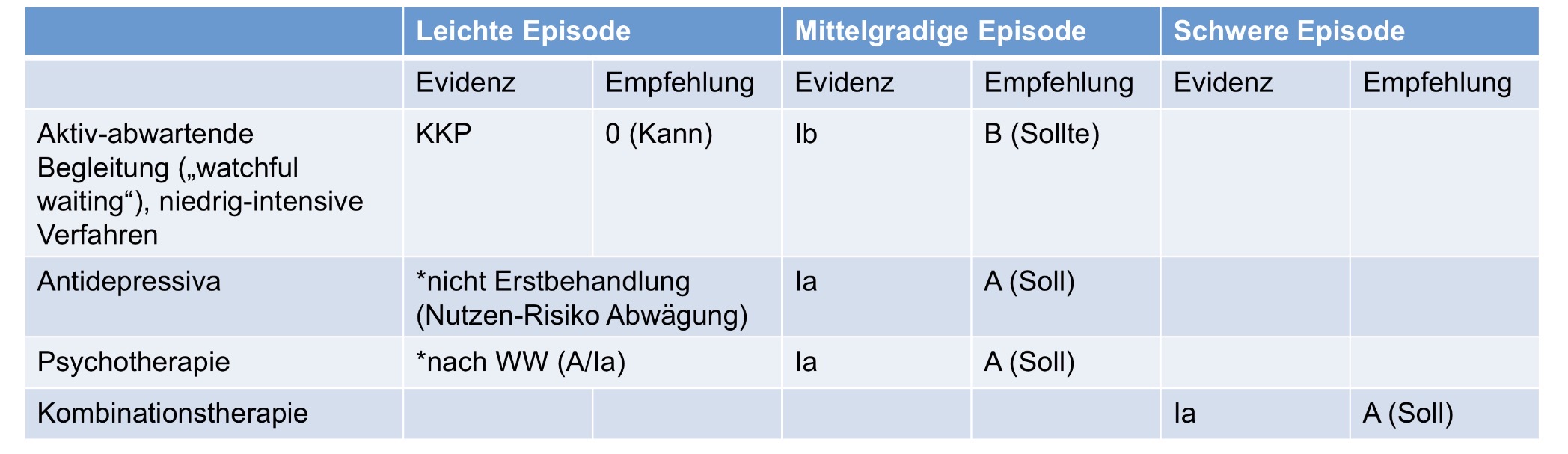 <p>Primäre Behandlungstrategie </p><ul><li><p>Psychotherapeutische Behandlung </p></li><li><p>Medikamentöse Behandlung </p></li><li><p>Kombinationstherapie </p></li></ul><p></p>