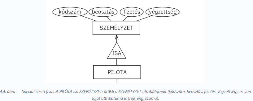 <p>isa kapcsolat </p>