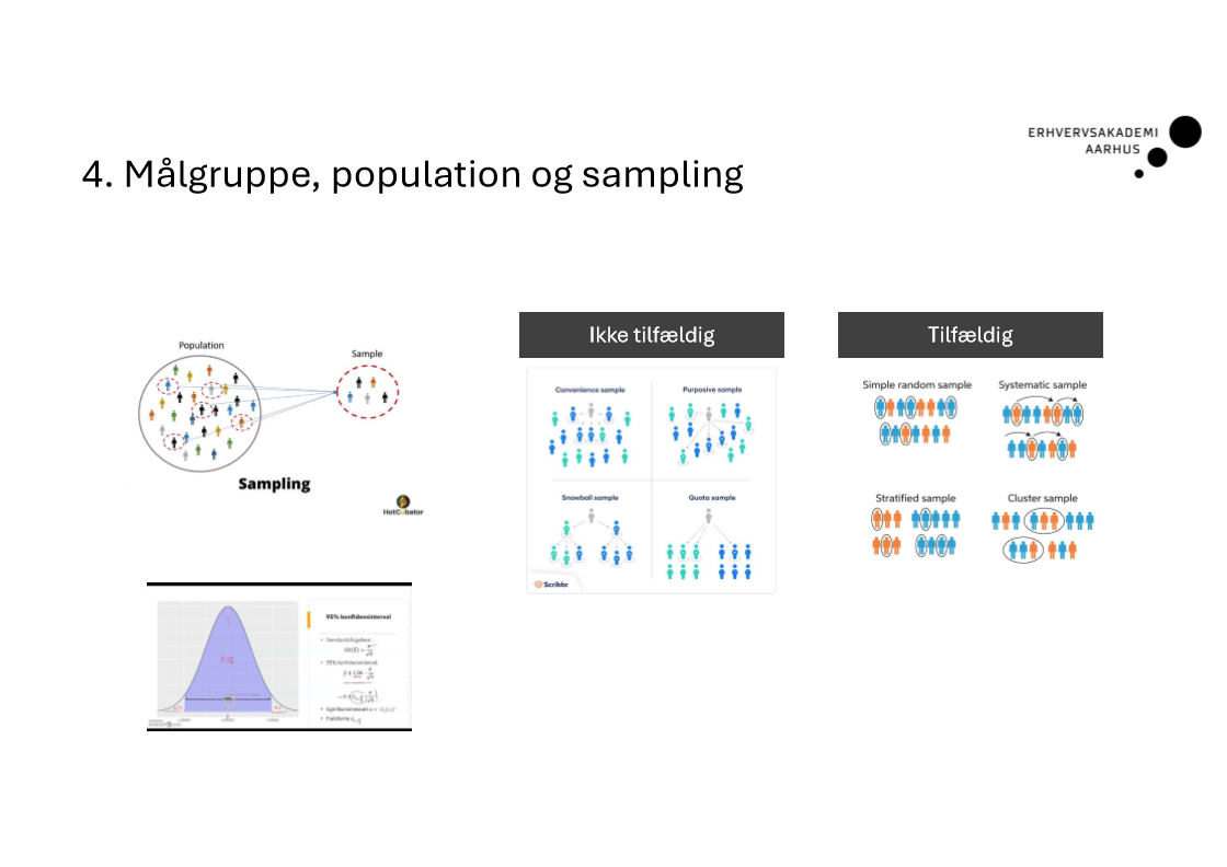 <p><strong>Målgruppe</strong> — Hvem undersøgelsen handler om. <em>Fx "danske sygeplejersker."</em></p><p><strong>Population</strong> — Alle i målgruppen. Ofte for stor til at undersøge alle.</p><p><strong>Sampling</strong> — At udvælge en del af populationen. To typer:</p><ul><li><p><strong>Sandsynlighedsudvælgelse</strong> — Tilfældig, giver generaliserbarhed.</p></li><li><p><strong>Ikke-sandsynlighedsudvælgelse</strong> — Bevidst valgt, bruges i kvalitativ forskning. <em>Fx snowball, bekvemmelighed, purposive.</em></p></li></ul><p></p>