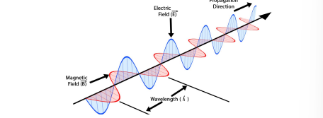 <p>formed of alternating magnetic and electric fields travelling in phase and at right angles to eachother</p><p>the direction of wave travel is perpendicular to the oscillations of the fields</p>