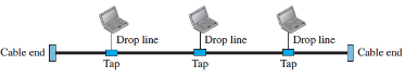 <p>The bus topology is a multipoint connection where all devices share the same cable (called the backbone). Each device is attached to that backbone through a smaller connection called a drop line, and the drop line is attached to the backbone via another connection called a tap. </p><p>The tap is what actually allows devices to connect to the backbone without needing to cut the cable every time a new device is added.</p>