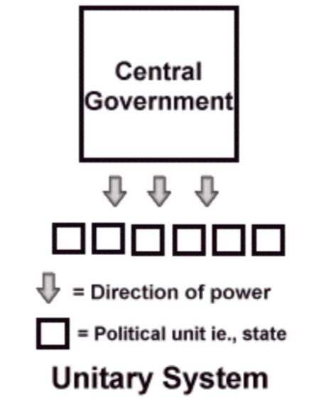 <p>Only one central government has authority over a nation</p>