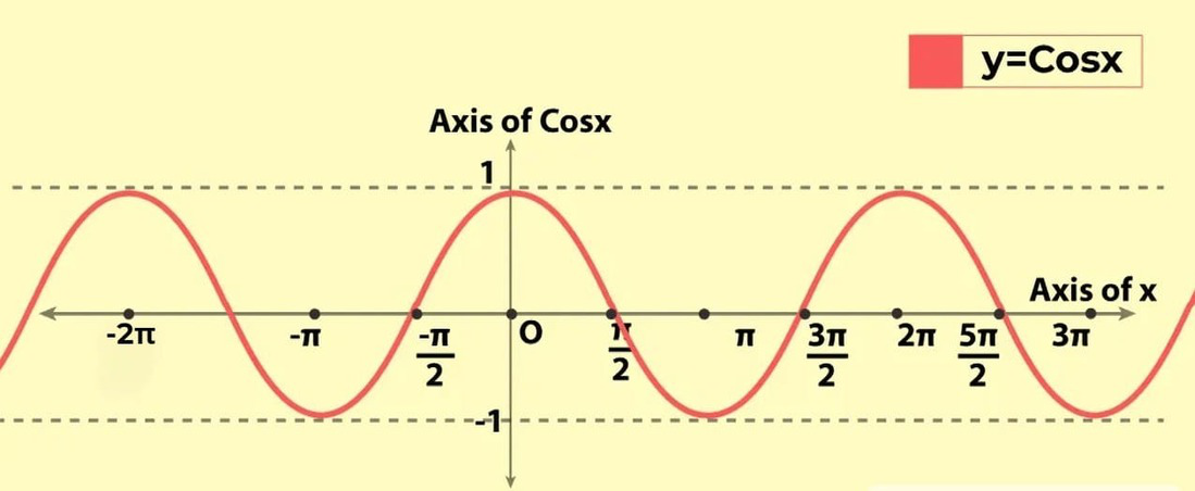 <p>even, domain all real numbers, range [-1,1]</p>
