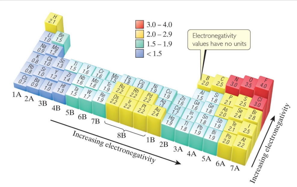 <p>from groups 1 to 17, electronegativity values increase and as you go up the columns, the electronegativity increases. fluorine is the most electronegative of the elements (<strong>with a maximum number of 4 - technically 3.98</strong>) ELECTRONEGATIVITY VALUES HAVE NO UNITS</p><p>why = increasing nuclear charge due to increase in number of protons which increases nuclear charge and attraction to valence shell electrons. </p><p>→ electronegativity decreases down groups as atomic radius get larger. valence electrons get further away, reducing atoms ability to attract electrons</p>