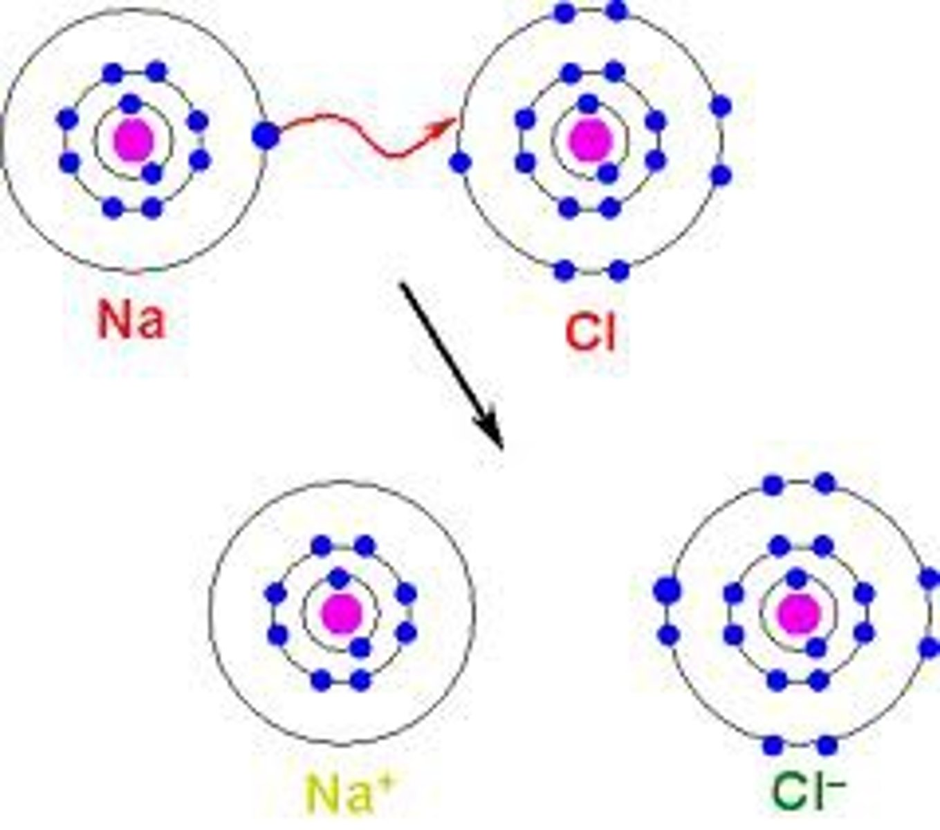 <p>results from the electrical attraction between two ions with opposite charges</p>