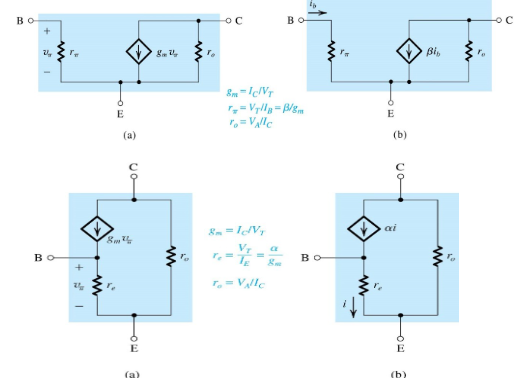 <p>change the equivalent T or hybrid-pi model to include r<sub>o </sub>(see images → generally, r<sub>o </sub>is in parallel with the dependent current source) </p>
